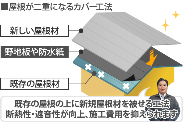 屋根が二重になるカバー工法