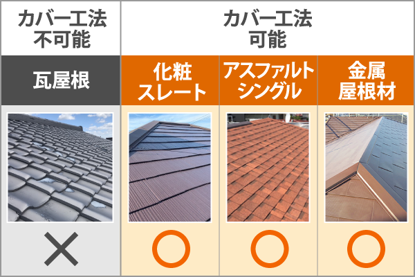 屋根カバー可能な屋根材と不可な屋根材の種類