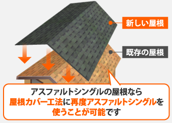 屋根カバー工法では再度リッジウェイを重ね葺きすることも可能（金属屋根も可）