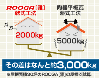 rooga雅乾式工法2,000kg/陶器平瓦湿式工法5000kg、その差はなんと約3,000kg。屋根面積30坪のrooga雅での屋根試算