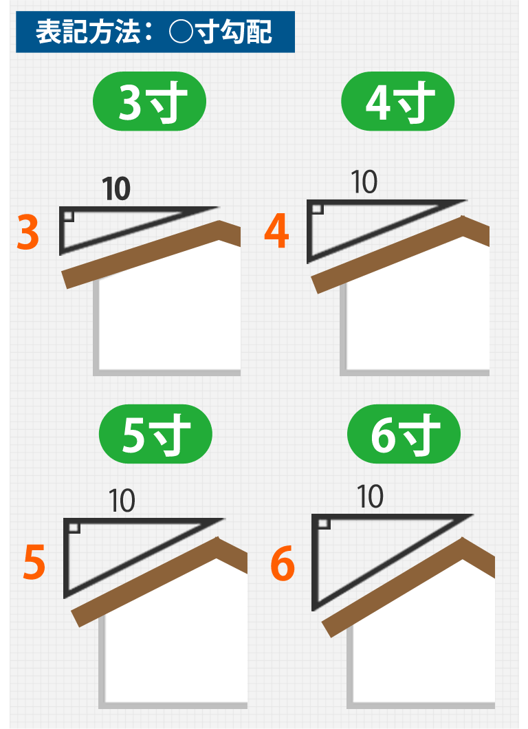 表記方法：○寸勾配