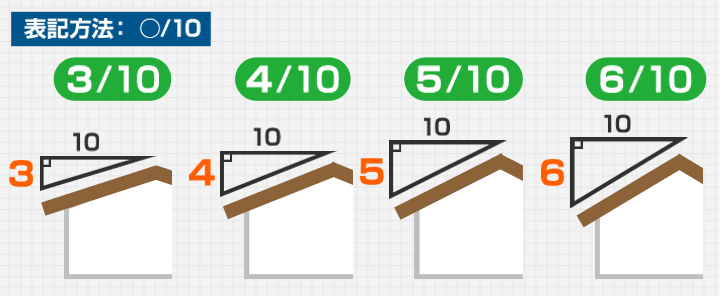 表記方法：○/10