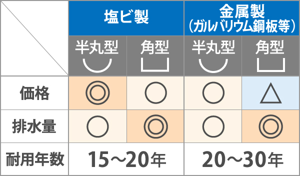 塩ビ製と金属製の価格・排水量・耐用年数比較