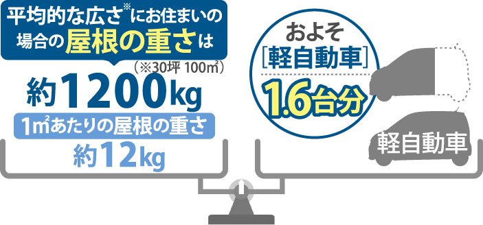 アスファルトシングルの平均的な広さにお住まいの場合の屋根の重さ