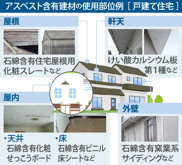 アスベスト含有建材の使用部位例[戸建て住宅]