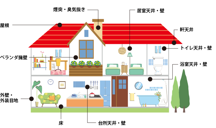 アスベスト含有の建材が使われている可能性がある部位