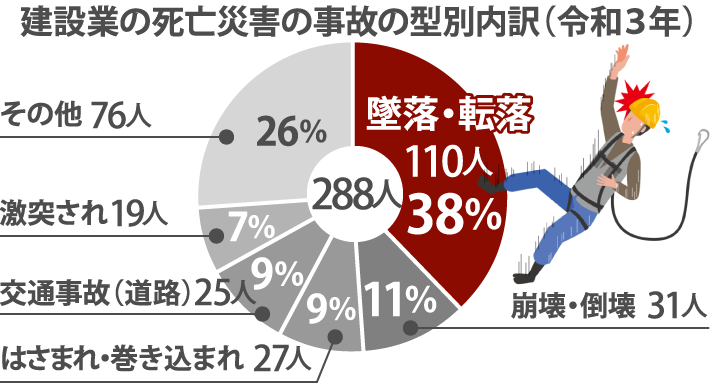 建設業の死亡災害の事故の型別内訳（令和3年）