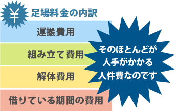 足場料金の内訳、そのほとんどが人手のかかる人件費なのです