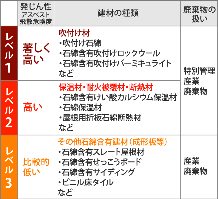 アスベスト飛散レベル一覧表