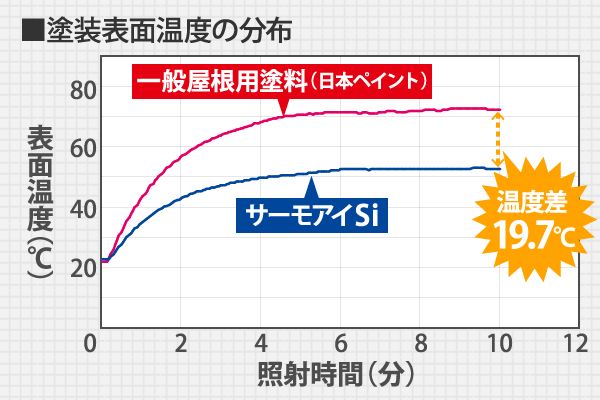 塗装表面温度の分布図