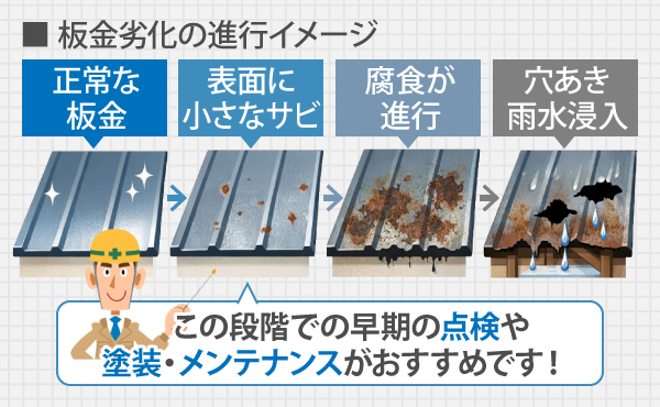 この段階での早期の点検や
塗装・メンテナンスがおすすめです！