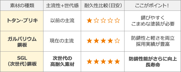 トタンやブリキ、ガルバリウム鋼板などのポイント比較