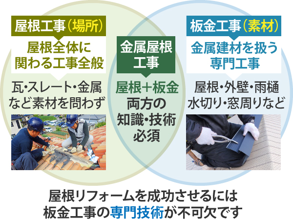 屋根リフォームを成功させるには板金工事の専門技術が不可欠です
