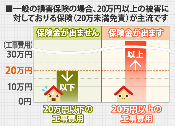 一般の損害保険の場合、20万円以上の被害に対しておりる保険（20万未満免責）が主流です