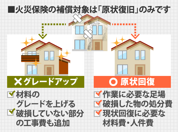 火災保険の補償対象は「原状復旧」のみです