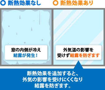 断熱効果を追加すると、外気の影響を受けにくくなり結露を防ぎます。