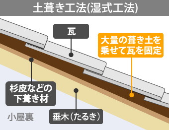 土葺き工法(湿式工法)