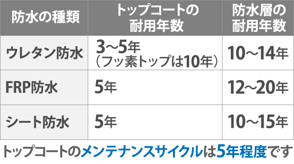 トップコートのメンテナンスサイクルは5年程度です