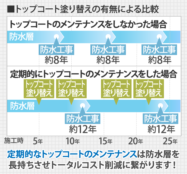 トップコート塗り替えの有無による比較