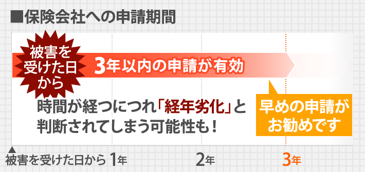 保険会社への申請期限は3年以内