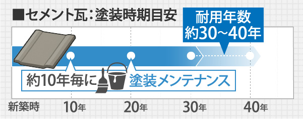 セメント瓦：塗装時期目安
