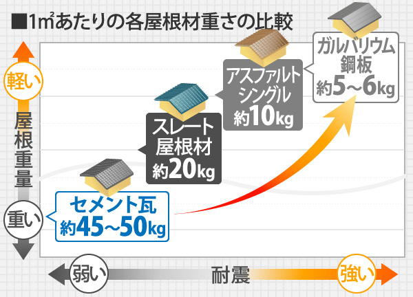 1㎡あたりの各屋根材重さの比較