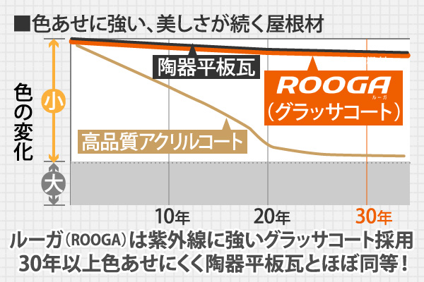 色あせに強い、美しさが続く屋根材