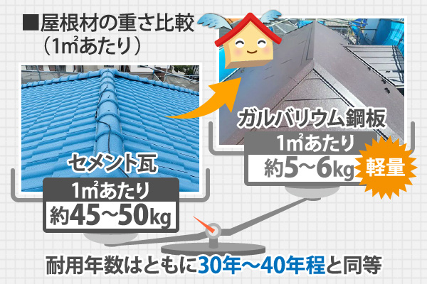 屋根材の重さ比較（1㎡あたり）