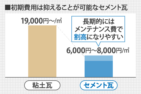 初期費用は抑えることが可能なセメント瓦