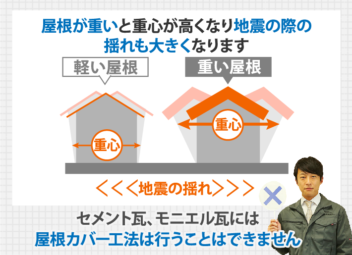 屋根が重いと重心が高くなり地震の際の揺れも大きくなります。セメント瓦、モニエル瓦には屋根カバー工法は行うことはできません