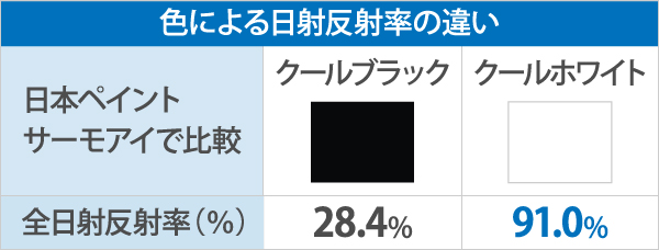 色による日射反射率の違い