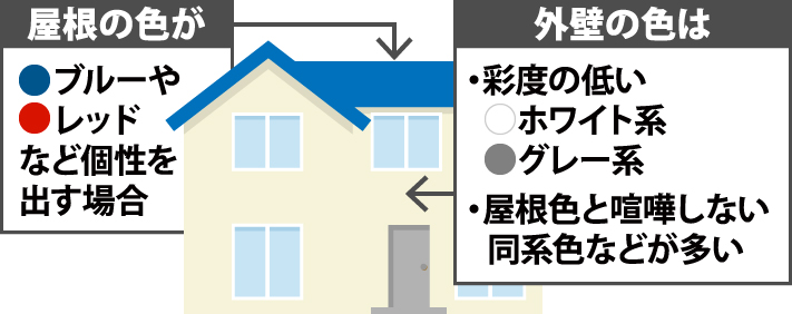 屋根の色と外壁の色の関係