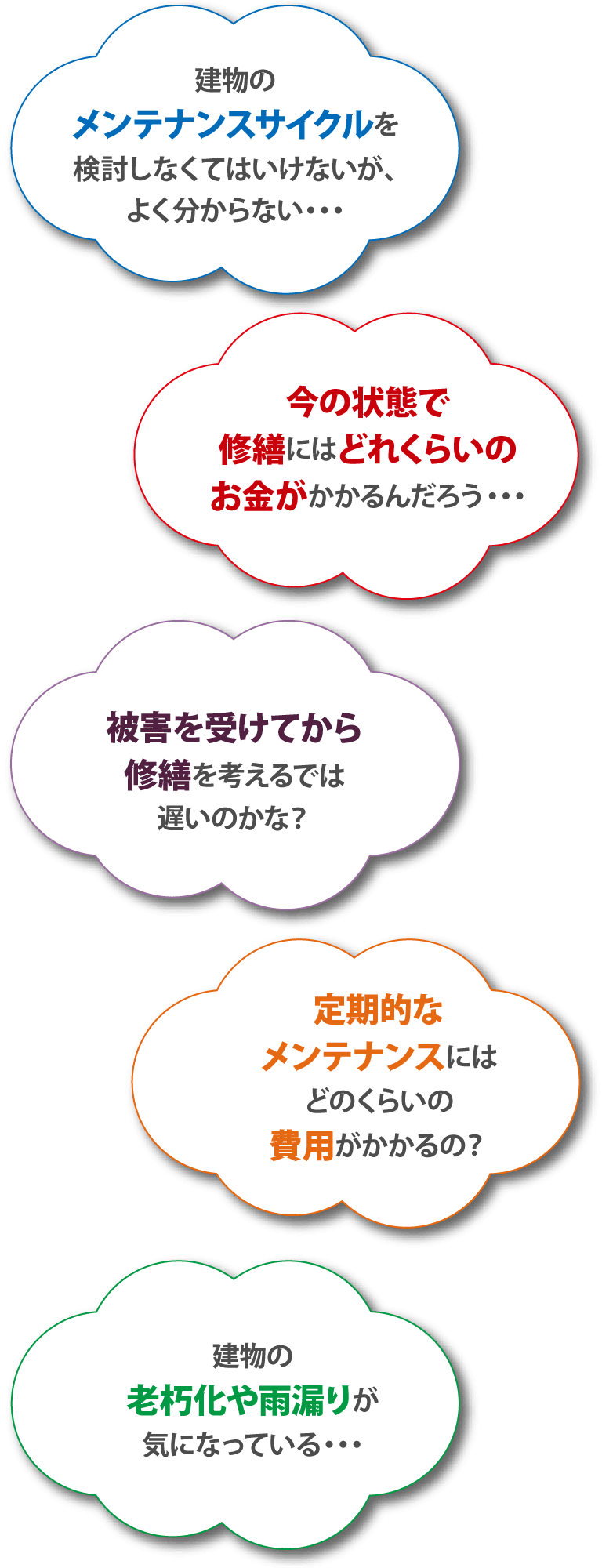 建物のメンテナンスサイクルを検討しなくてはいけないが、よく分からない・・・。今の状態で修繕にはどれくらいのお金がかかるんだろう・・・。被害を受けてから修繕を考えるでは遅いのかな？定期的なメンテナンスにはどのくらいの費用がかかるの？建物の老朽化や雨漏りが気になっている・・・