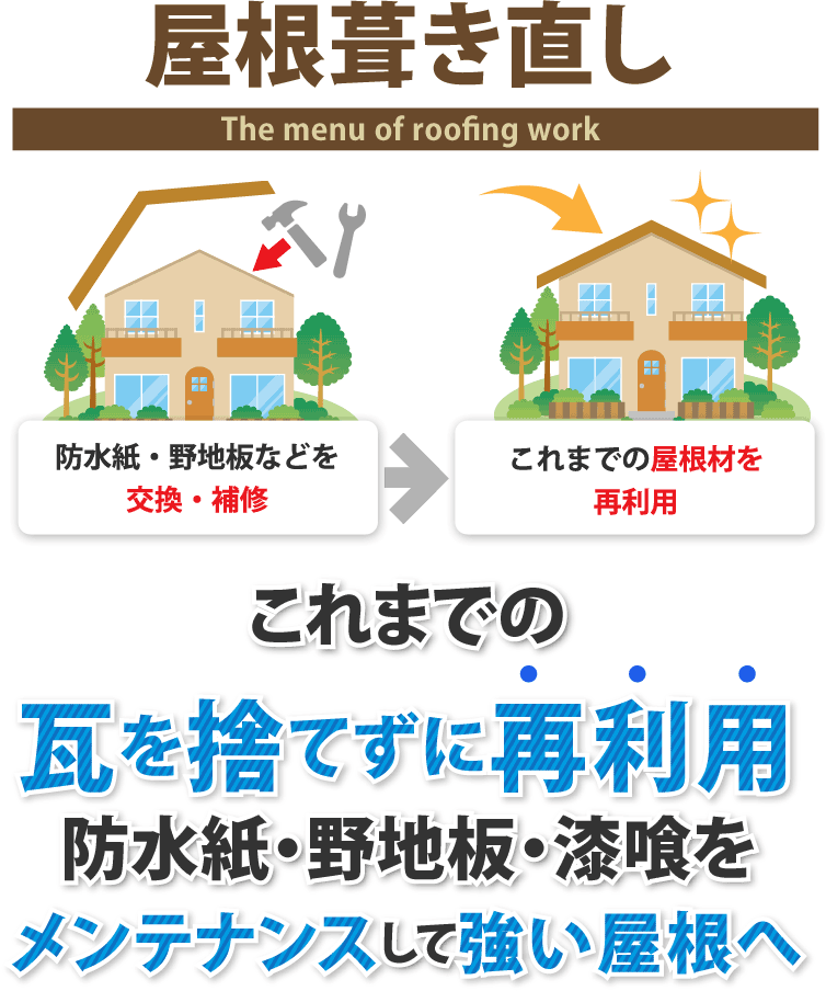 屋根葺き直し これまでの瓦を捨てずに再利用。防水紙・野地板・漆喰をメンテナンスして強い屋根へ