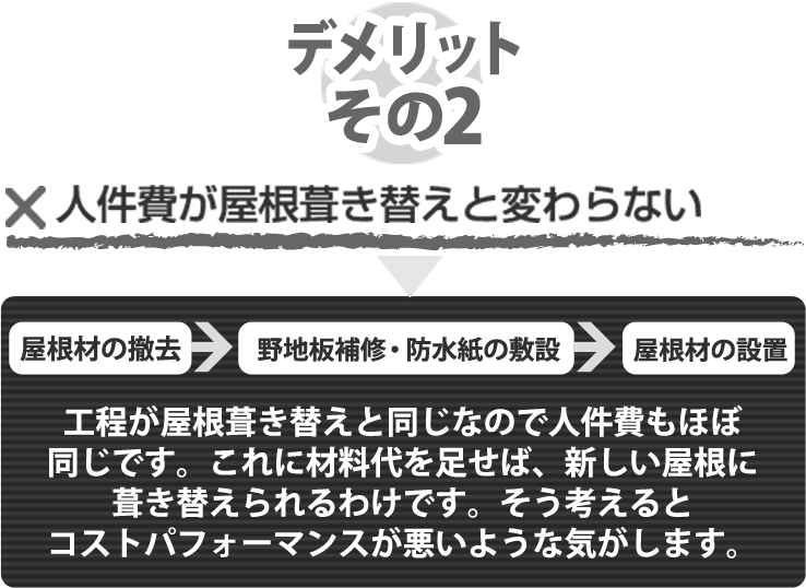 屋根葺き直し デメリットその２ 人件費が屋根葺き替えと変わらない。屋根材の撤去→野地板補修。防水紙の敷設→屋根材の設置と工程が屋根葺き替えと同じなので人件費もほぼ同じです。これに材料代を足せば、新しい屋根に葺き替えられるわけです。そう考えるとコストパフォーマンスが悪いような気がします。