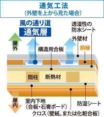 通気工法