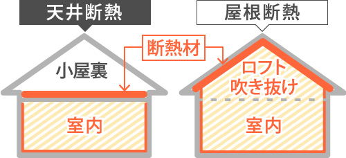 天井断熱と屋根断熱の違い