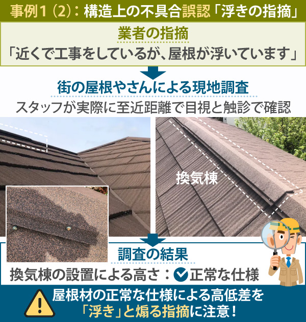 事例1(2): 構造上の不具合誤認 「浮きの指摘」