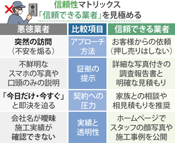 信頼性マトリックス「信頼できる業者」を見極める