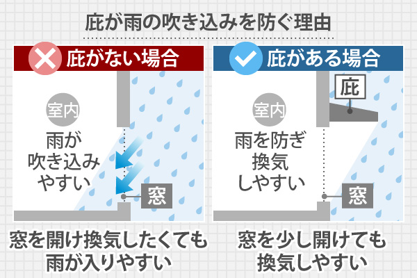 庇が雨の吹き込みを防ぐ理由