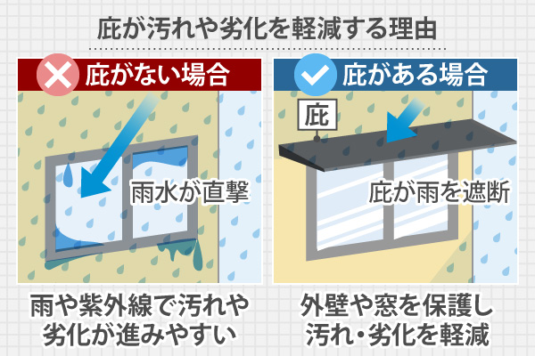 庇が汚れや劣化を軽減する理由