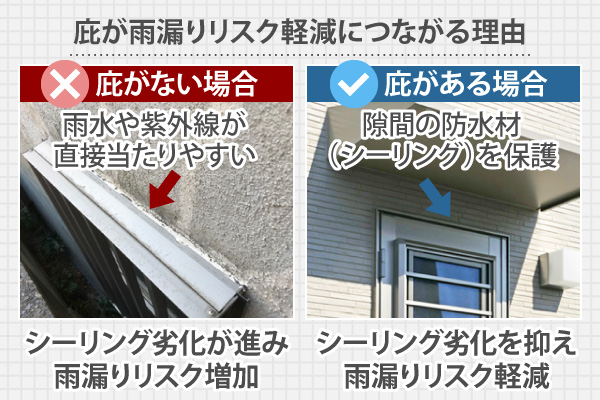 庇が雨漏りリスク軽減につながる理由
