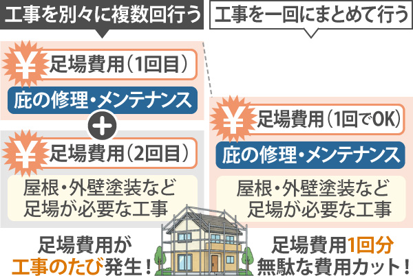 同時に工事をするメリット