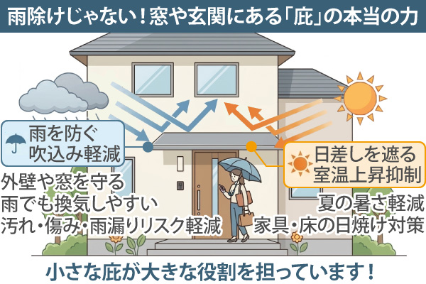 小さな庇が大きな役割を担っています！