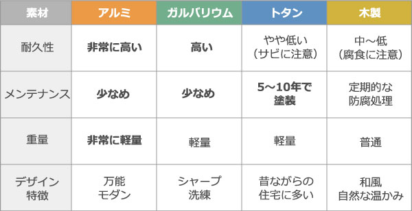 メンテナンス比較表