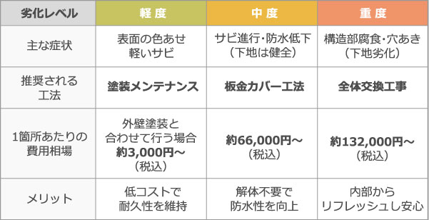 庇の修理「劣化レベル別」比較表 