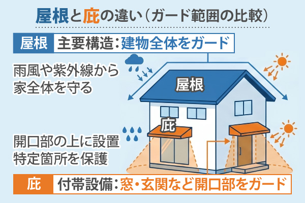 屋根と庇の違い（ガード範囲の比較）
