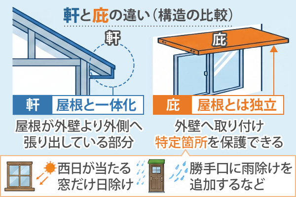 軒と庇の違い（構造の比較）