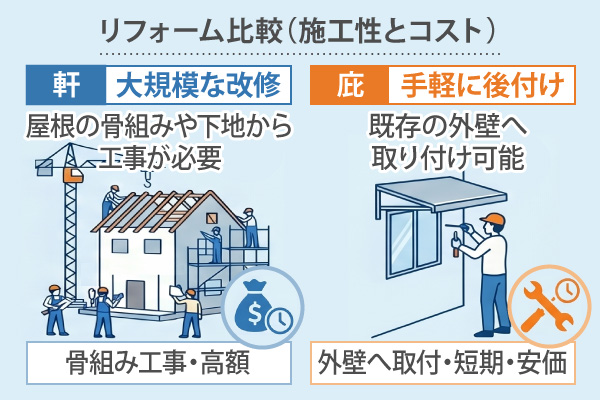 リフォーム比較（施工性とコスト）