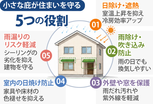 小さな庇が住まいを守る
